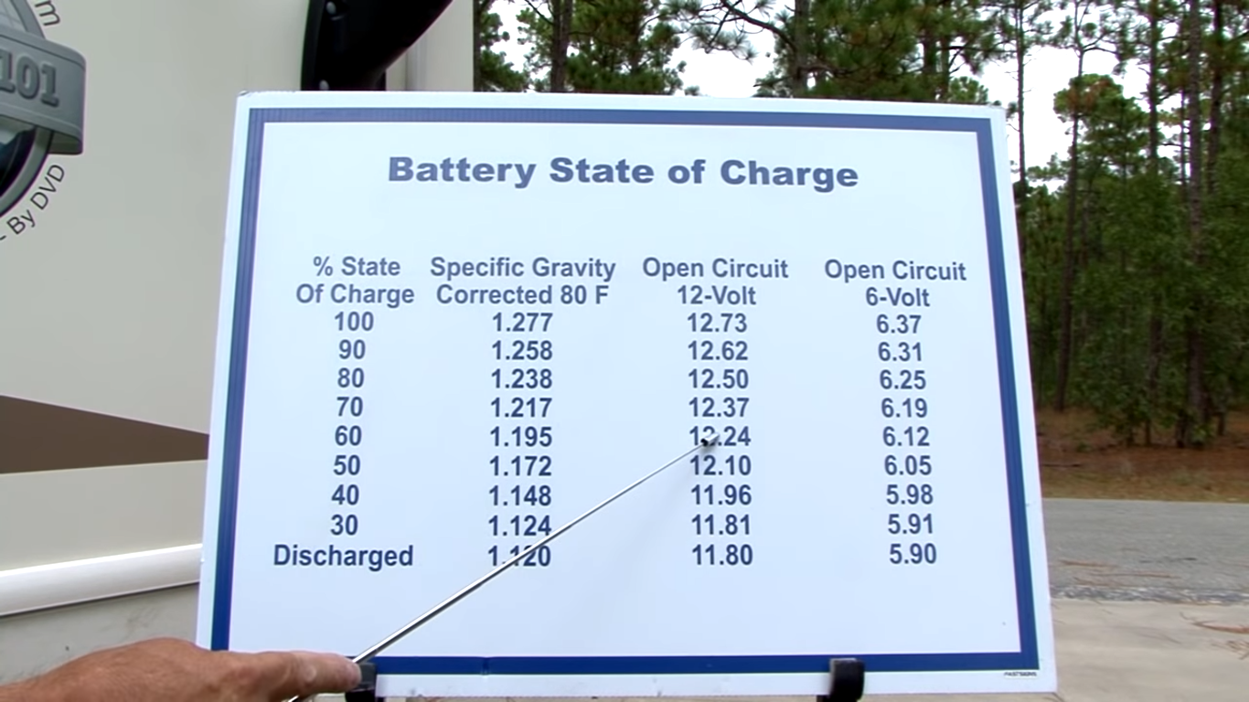 How Long Does an RV Battery Last? RVProfy