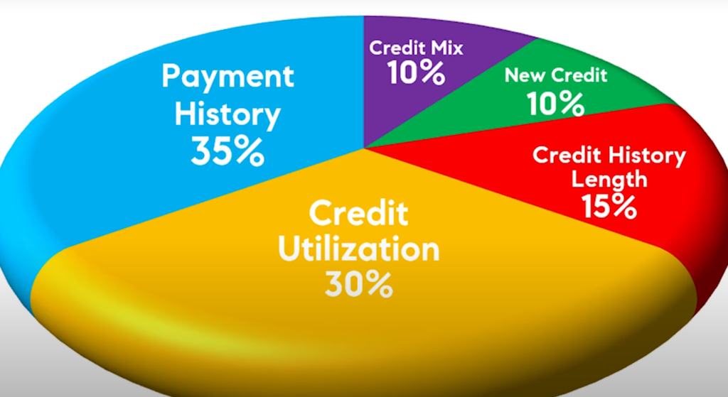 What does it take to calculate a FICO credit score?